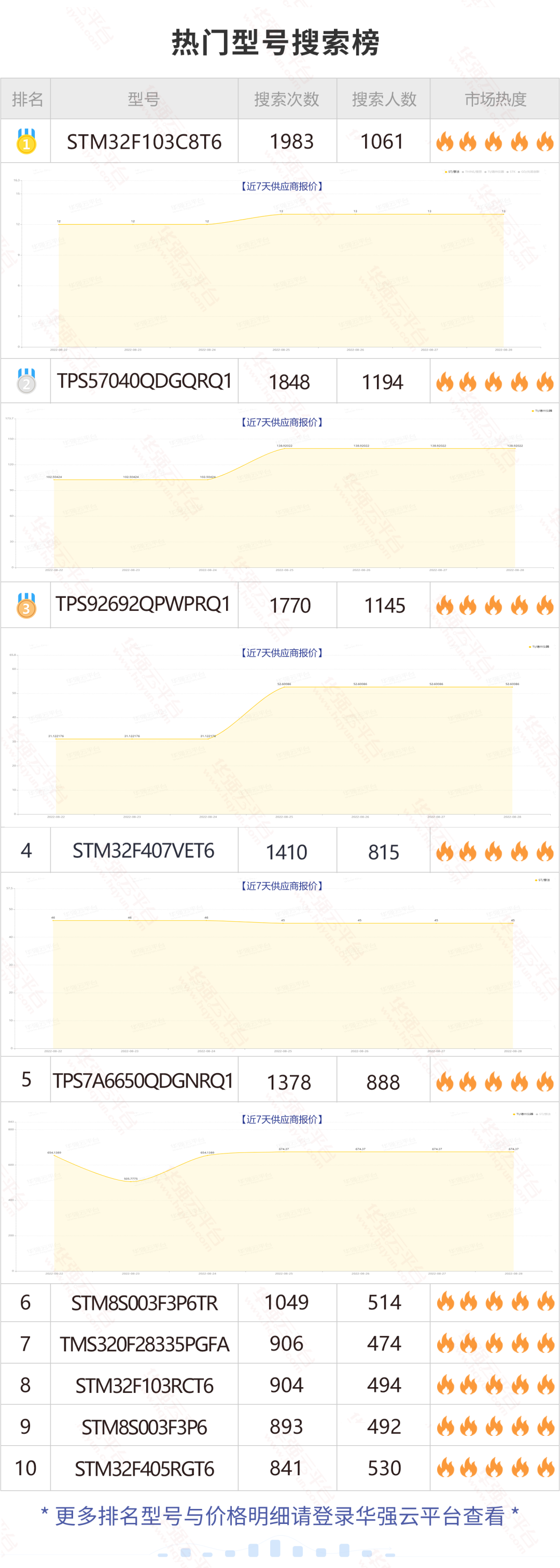 TI这颗网红车规料搜索量再次暴涨!NXP这两颗16位MCU搜索上涨明显!电子元器件行业大数据(8.22-8.28) TI这颗网红车规料搜索量再次暴涨!NXP这两颗16位MCU搜索上涨明显!电子元器件行业大数据(8.22-8.28)