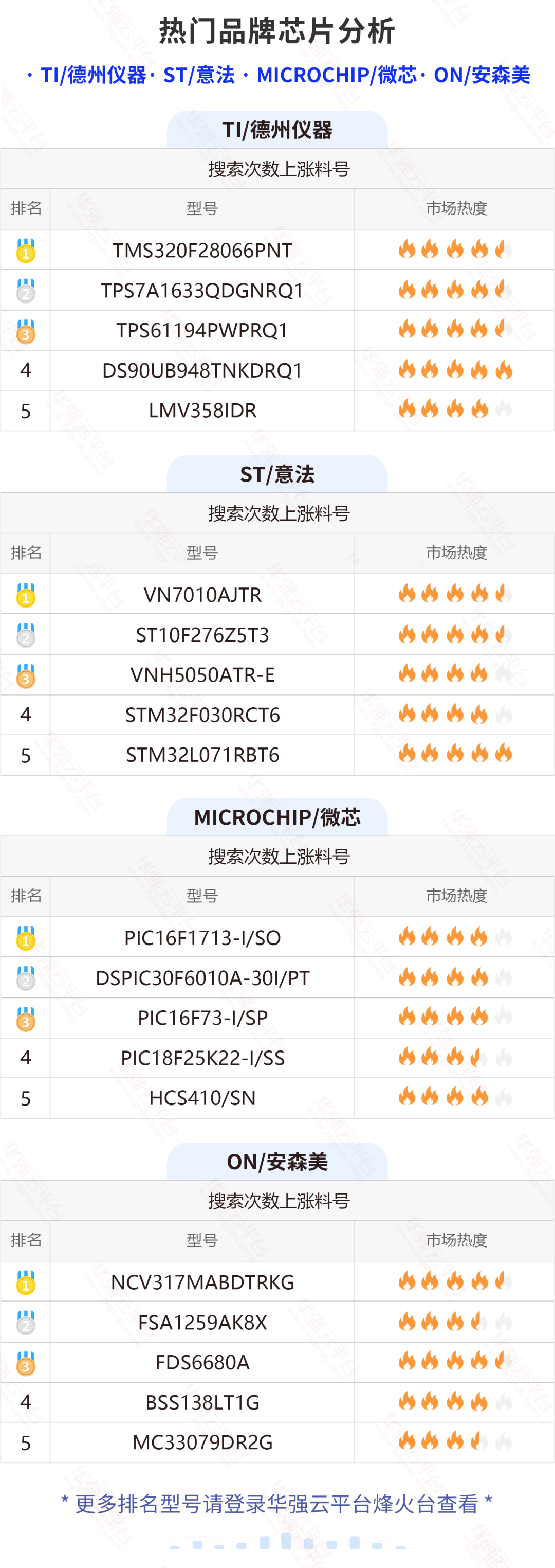 TI这颗网红车规料搜索量再次暴涨!NXP这两颗16位MCU搜索上涨明显!电子元器件行业大数据(8.22-8.28) TI这颗网红车规料搜索量再次暴涨!NXP这两颗16位MCU搜索上涨明显!电子元器件行业大数据(8.22-8.28)
