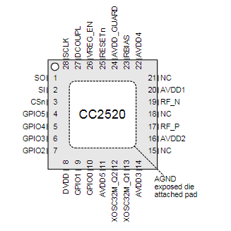 CC2520RHDT引脚图