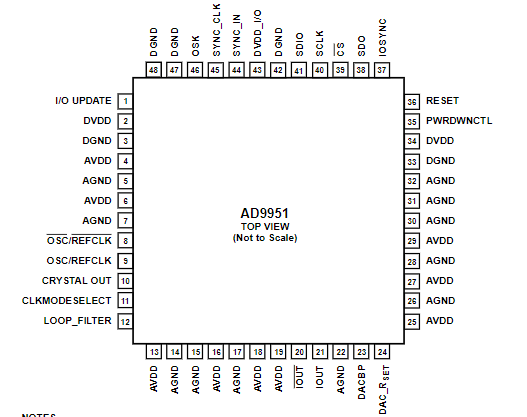 AD9951YSVZ引脚图