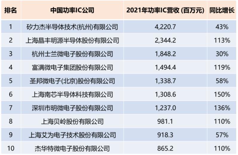 十大国产功率芯片产商 十大国产功率芯片产商