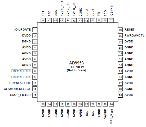 AD9953YSVZ引脚图