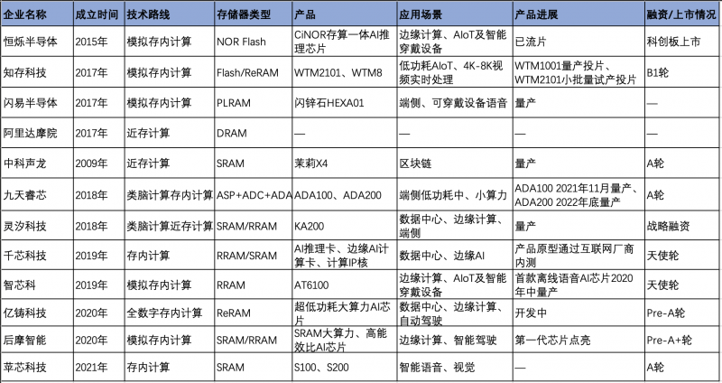 国产存算一体芯片概况 国产存算一体芯片概况