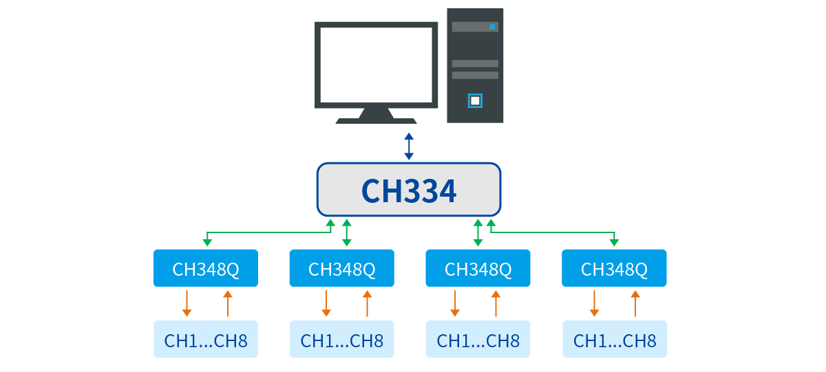 USB转32串口应用方案框图 USB转32串口应用方案框图