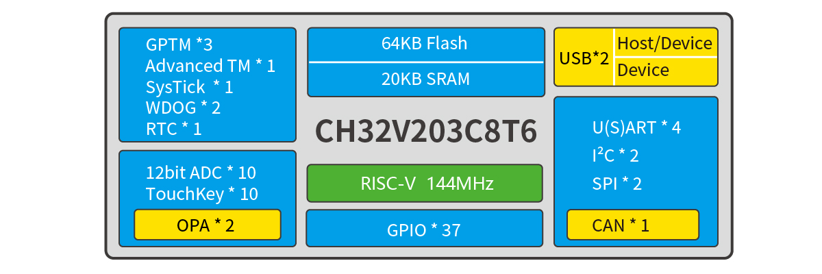 CH32V203微控制器系统框图 CH32V203微控制器系统框图