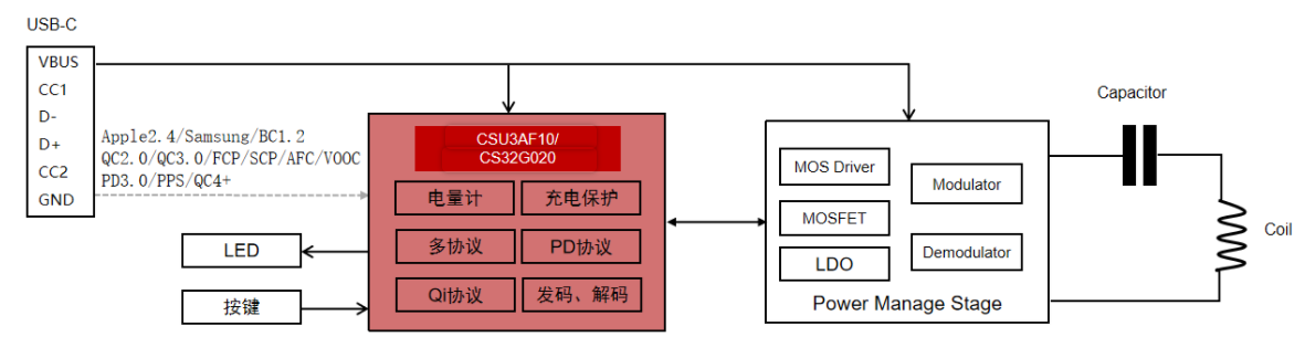 无线充电器应用方案框图 无线充电器应用方案框图