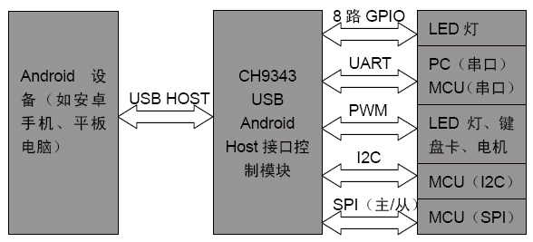 USB Android AOA转接方案应用框图 USB Android AOA转接方案应用框图