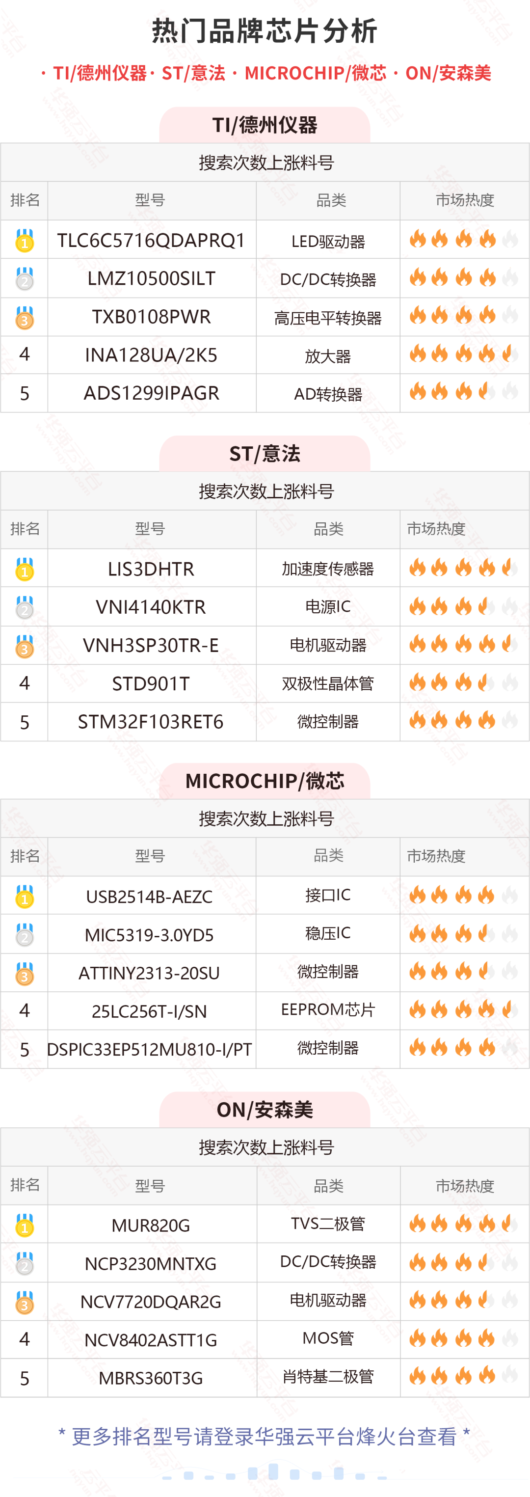 TI这两颗料年前市场疯找！赛灵思这颗微处理器搜索上涨明显！电子元器件行业大数据（1.2-1.8）