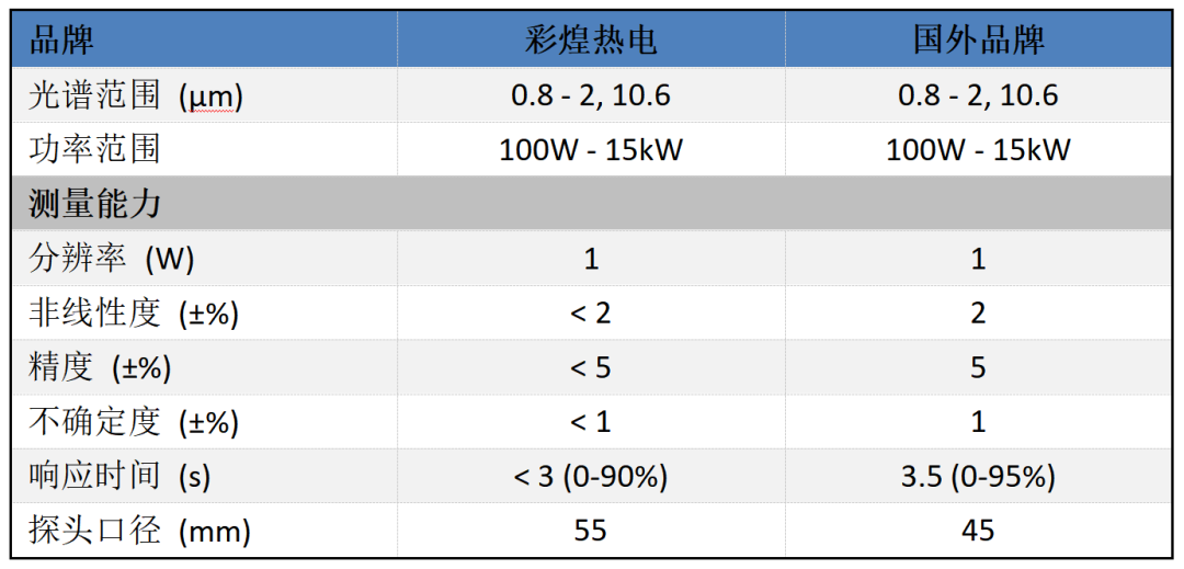 国产化浪潮 | 光纤激光器屡攀高峰 激光功率计再迎里程碑