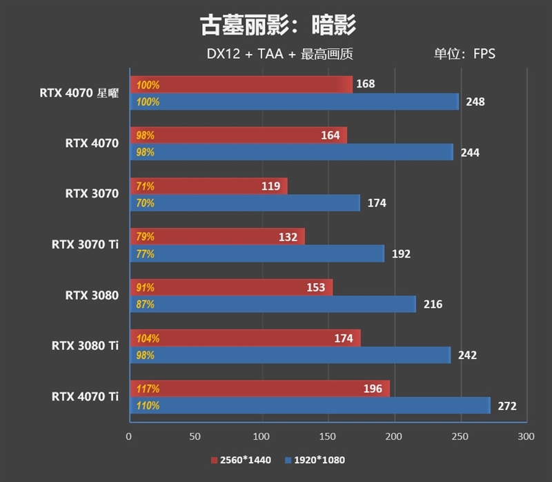 明明可以靠实力 偏偏要靠颜值！影驰RTX 4070星曜OC评测