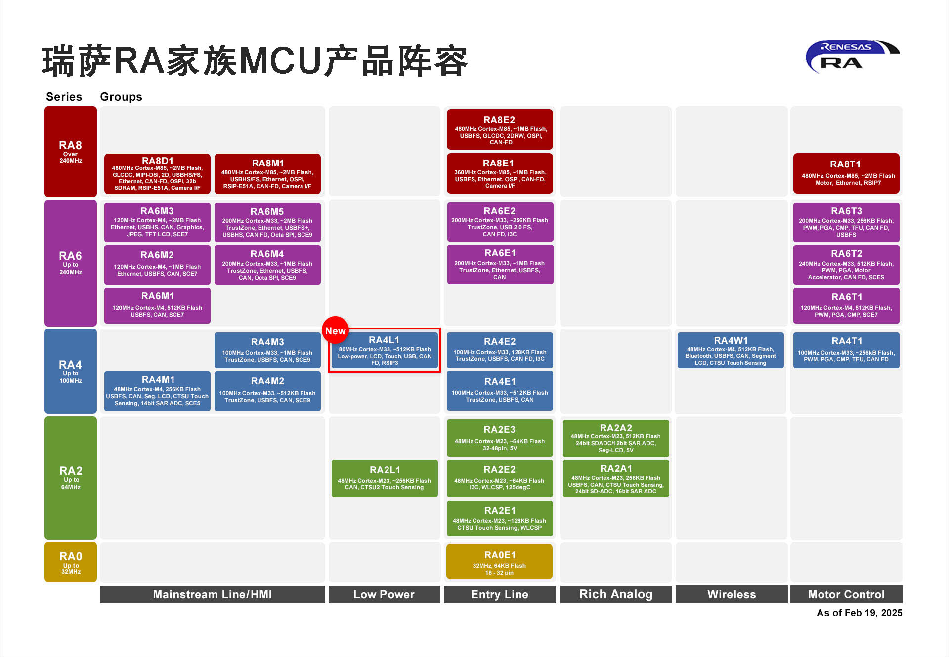 瑞萨RA家族MCU产品阵容.jpg