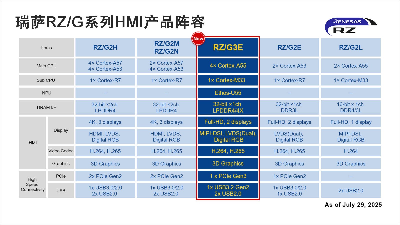 瑞萨RZ／G系列HMI产品阵容.jpg