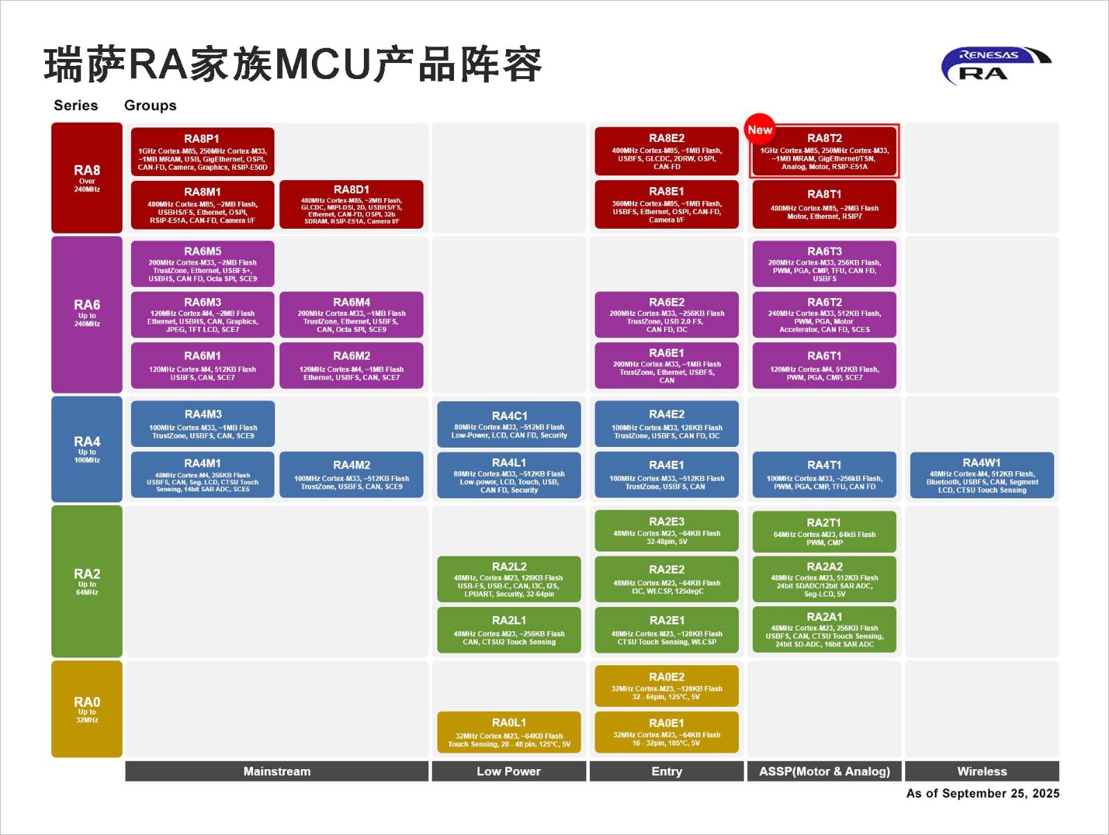 瑞萨RA家族MCU产品阵容.jpg