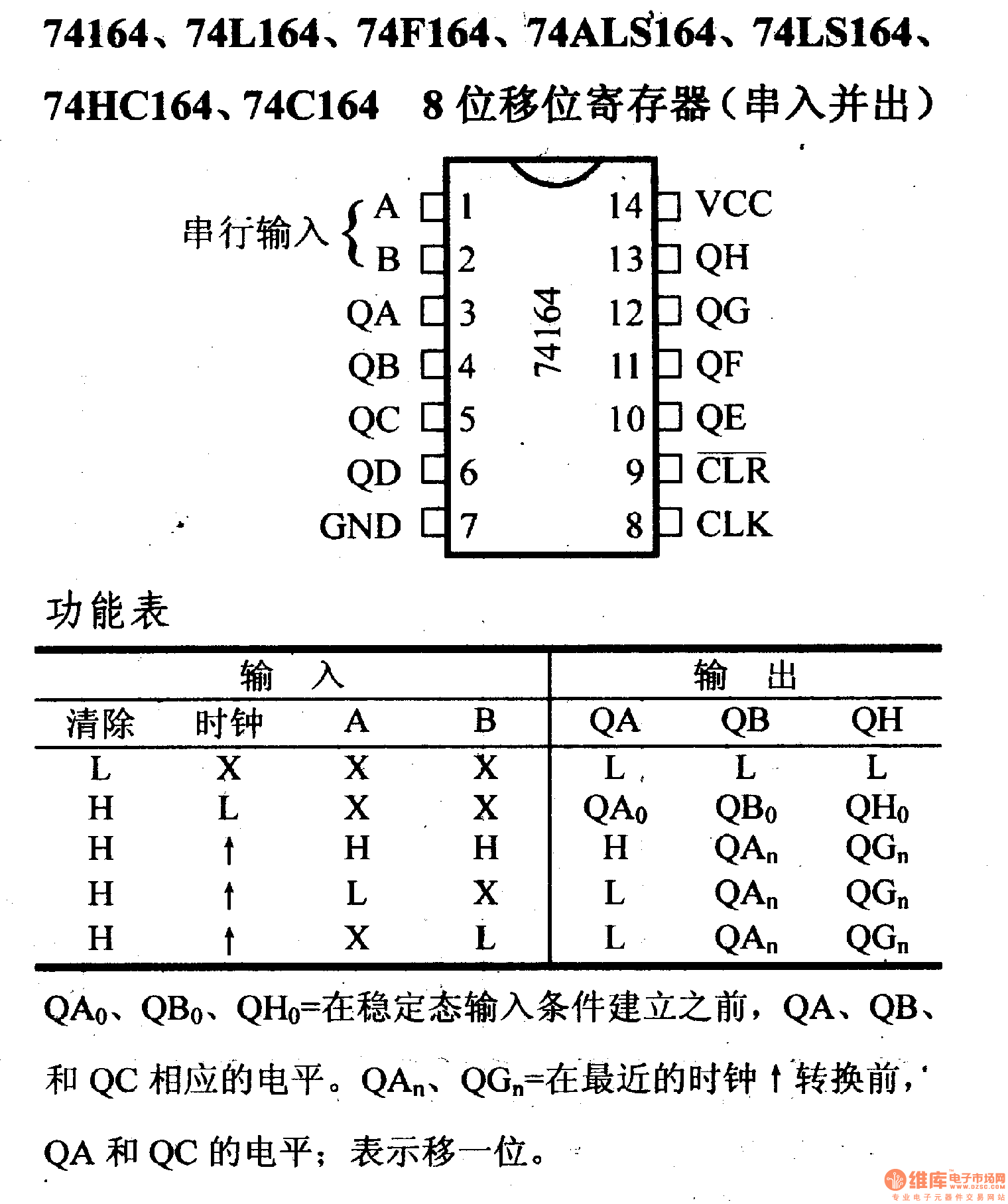 74系列数字电路74164.74L164等8位移位寄存器(串入并出)