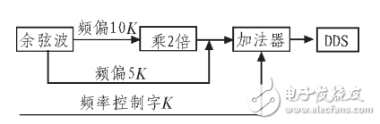 正弦波信号发生器基本原理与设计