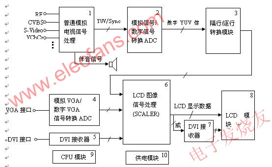 LCD电视的原理框图 www、elecfans、com