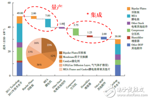 从产业的角度探析燃料电池 其在能量转换上的确具备优势