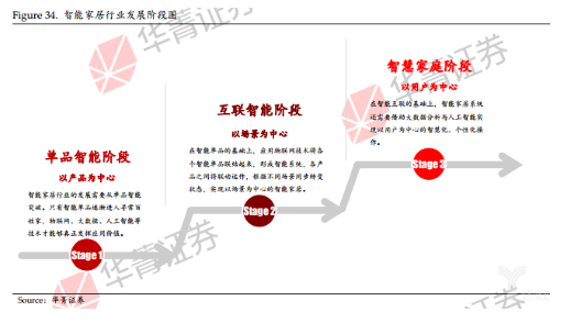 总结来看 智能家居可以分为以下几个阶段