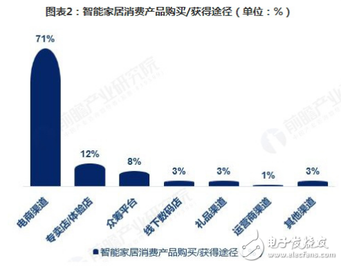 智能家居单品主要面向个人消费者 呈现存量与增量双轮驱动的发展局面