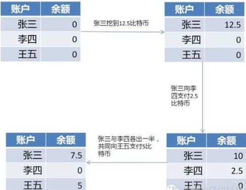 比特币为什么要采用UTXO模型