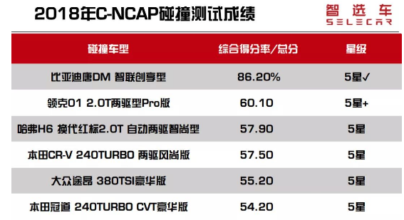 2018年C-NCAP碰撞测试5星SUV盘点 比亚迪唐DM居首位