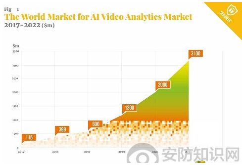 人工智能的融入 让新的智能分析在监控业务中取得了重大的突破