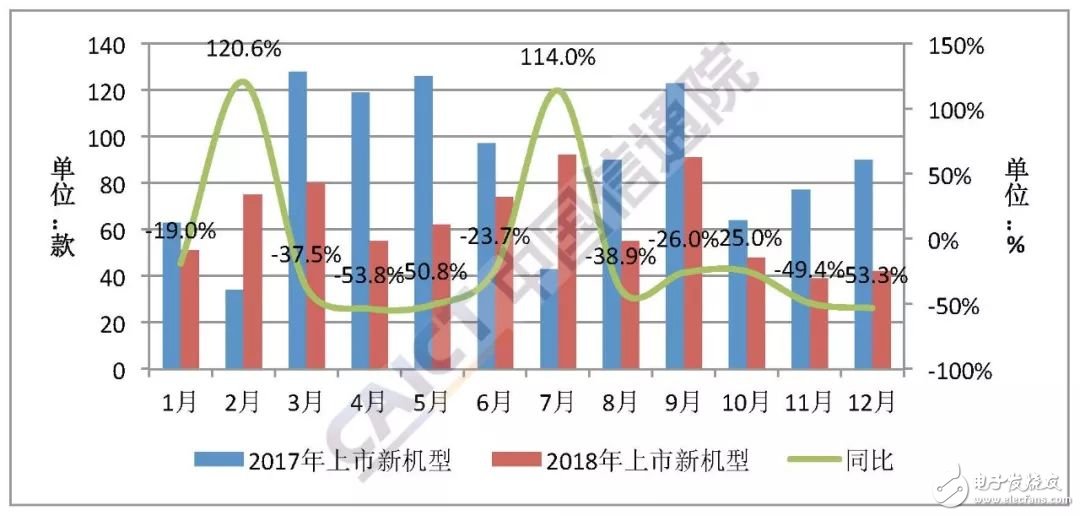 2018年智能手机上市新机型587款其中支持Android操作系统的有569款