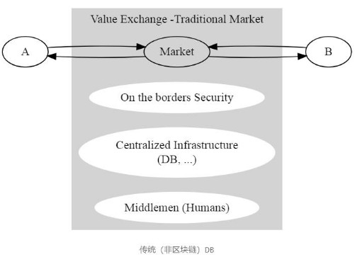 区块链是如何改变游戏规则的