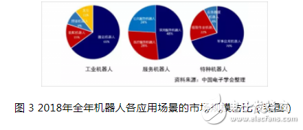 2018年全年全球机器人产业市场规模超过298.2亿美元 