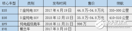 蔚来在锐意进取时 财务问题和代工质量问题也必须面对