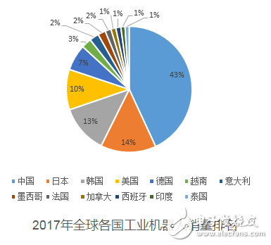 电子行业需求增加 工业机器人每年以平均14%的速度增长发展