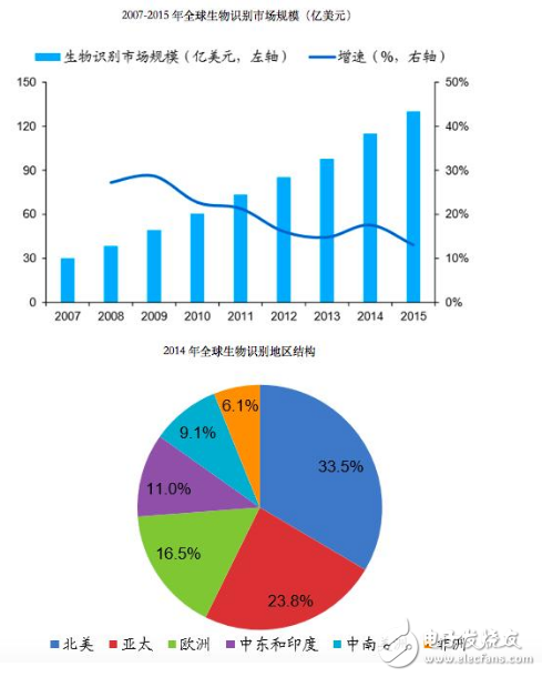 2019年生物识别技术将进入大规模应用阶段  