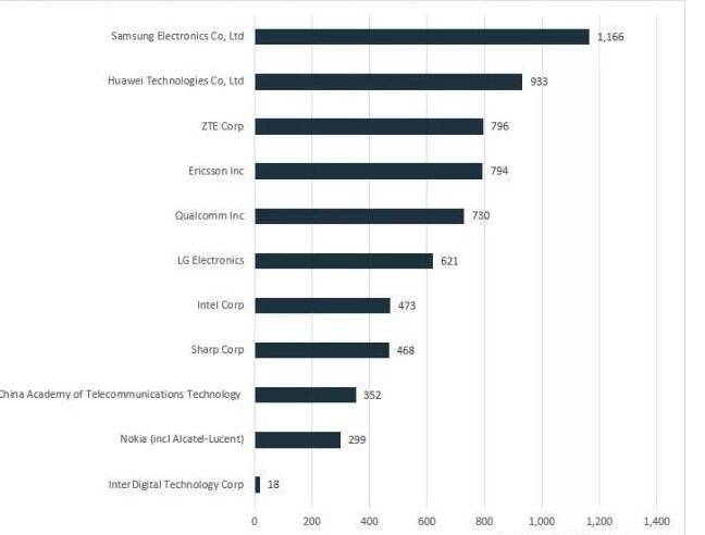 5G专利三星最多，5G标准贡献度华为最多，中兴等其他公司呢？