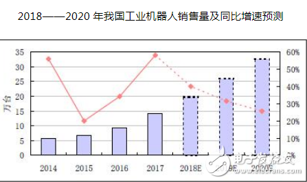 2018年度工业机器人发展综述 投资者警惕机器人产业投资过热的风险