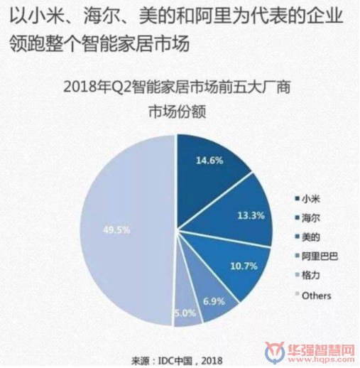 多个手机品牌进军智能家电领域 促进了智能家电行业更快发展