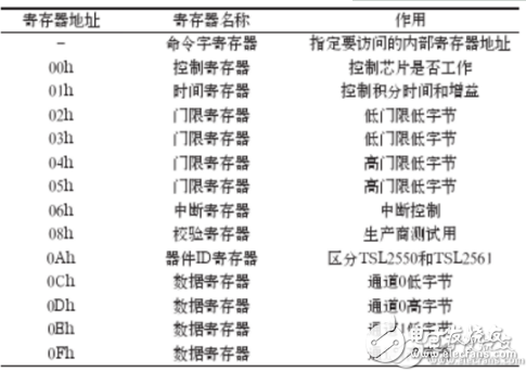 基于ARM的LED自适应调光系统设计