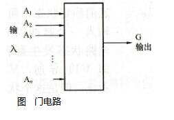 　　逻辑电路简介  　　逻辑电路是一种离散信号的传递和处理，以二进制为原理、实现数字信号逻辑运算和操作的电路。分组合逻辑电路和时序逻辑电路。前者由最基本的“与门”电路、“或门”电路和“非门”电路组成，其输出值仅依赖于其输入变量的当前值，与输入变量的过去值无关—即不具记忆和存储功能。  　　后者也由上述基本逻辑门电路组成，但存在反馈回路—它的输出值不仅依赖于输入变量的当前值，也依赖于输入变量的过去值。由于只分高、低电平，抗干扰力强，精度和保密性佳。广泛应用于计算机、数字控制、通信、自动化和仪表等方面。最基本的有与电路、或电路和非电路。  　　逻辑电路是指完成逻辑运算的电路。这种电路，一般有若干个输入端和一个 或几个输出端，当输入信号之间满足某一特定逻辑关系时，电路就开通，有输 出;否则，电路就关闭，无输出。所以，这种电路又叫逻辑门电路，简称门电路。  　　主要包括内容有数字电子技术（几种逻辑电路）、门电路基础（半导体特性，分立元件、TTL集成电路CMOS集成门电路）、组合逻辑电路（加法器、编码器、译码器等集成逻辑功能）时序逻辑电路（计数器、寄存器）以及数模和模数转换。  　　逻辑电路的分类  　　逻辑电路是执行基本逻辑操作的电路，它们在电子数字计算机中被大量运用。这些基本的逻辑操作是“与”、“或”、“非”以及由它们组成的复合动作。逻辑电路按其工作性质可分为组合电路和时序电路两大类。  　　组合逻辑电路  　　任何时刻输出信号的逻辑状态仅取决于该时刻输入信号的逻辑状态，而与输入信号和输出信号过去状态无关的逻辑电路。由于组合逻辑电路的输出逻辑状态与电路的历史情况无关，所以它的电路中不包含记忆性电路或器件。门电路是组合逻辑电路的基本单元。当前组合逻辑电路都已制成标准化、系列化的中、大规模集成电路可供选用。［3］  　　时序逻辑电路  　　任何时刻的输出状态不仅与该时刻的输入有关，而且还与电路历史状态有关的一种数字逻辑电路。时序逻辑电路具有记忆输入信息的功能，由于它的引入使得数字系统的应用大大增强。常用的有计数器、寄存器和脉冲顺序分配器等。  　　也可以按照原件对逻辑电路进行分类，例如：电阻-晶体管逻辑电路、二极管-晶体管逻辑电路、发射极功能逻辑电路、发射极耦合逻辑电路、高阈值逻辑电路、集成注入逻辑电路、晶体管-晶体管逻辑电路。  　　什么是基本逻辑电路_基本的逻辑电路有哪些  　　简单的逻辑电路通常是由门电路构成，也可以用三极管来制作，例如，一个NPN三极管的集电极和另一个NPN三极管的发射极连接，这就可以看作是一个简单的与门电路，即：当两个三极管的基极都接高电平的时候，电路导通，而只要有一个不接高电平，电路就不导通。  　　1  　　门电路的特点  　　1、门电路：逻辑门电路是指能够实现各种基本逻辑关系的电路， 简称“门电路”或逻辑元件。最基本的门电路是与门、或门和非门。  　　2、在逻辑电路中， 逻辑事件的是与否用电路电平的高、低来表示。 若用1代表低电平、0代表高电平，则称为正逻辑。相反为负逻辑。  　　3、集成门按内部有源器件的不同可分为两大类：一类为双极型晶体管集成电路，主要有晶体管TTL逻辑、射极耦合逻辑ECL和集成注入逻辑I2L等几种类型；另一类为单极型MOS集成电路，包括NMOS、 PMOS和CMOS等几种类型。常用的是TTL和CMOS集成电路。  　　4、集成门电路按其集成度又可分为：小规模  　　1、与逻辑运算和与门  　　（1）与逻辑运算  　　照明电路  　　2  　　说明：此电路中，开关、灯泡各只有两个状态，非此即彼。  　　在图中，开关A、B接通与否，是灯F亮与灭的前提条件。根据所接电路图，只有开关A、B同时接通时，灯F才亮（结果）。  　　3  　　逻辑变量A、B、F A B　接通－1　断开－0　　F　灯亮－1　灯灭－0  　　4  　　经过逻辑抽象得：  　　与逻辑――决定某事件（F）成立与否的诸条件（A，B，…）必须同时成立。事件（F）才会发生。  　　逻辑表达式：F=AB=A·B 读A乘B　或　A与B  　　n个变量与运算的逻辑表达式　F=A1A2A3…Aｎ  　　（2）与门  　　实现与逻辑的器件称为与门。下图为二极管实现的与逻辑。  　　5  　　逻辑电平：数字电路中的电信号用逻辑1、逻辑0表示。  　　正逻辑：约定高电平为“1”，低电平为“0”。  　　负逻辑：约定低电平为“1”，高电平为“0”。  　　大多数系统中均采用正逻辑，有些复杂系统中为分析方便将正、负逻辑混合使用，称为混合逻辑系统。  　　今后若无特别说明，均视为正逻辑。  　　与门逻辑符号：  　　6  　　与门表达式：F=AB  　　“与”逻辑关系可用口诀来助记：“有0出0，全1出1”。  　　2、或逻辑运算和或门  　　逻辑“或”（逻辑加）：决定某事件（Y）成立与否的诸条件（A，B，…）中之一成立，该事件就成立，这种逻辑关系称为逻辑“或” 。  　　实现“或”运算的电子电路和“或”逻辑符号如图所示，称为或门。  　　7  　　或逻辑表达式：　F=A+B  　　口诀助记：“有1出1，全0出0”。  　　3、非逻辑运算和非门  　　逻辑“非”（逻辑否定）：当某条件（A）成立时，事件Y产生与A相反的结果。  　　实现“非”运算的电子电路及“非”逻辑符号如图所示，称为非门。  　　8  　　真值表  　　9  　　非逻辑表达式：  　　助记口诀：“非0则1，非1则0”。  　　集成电路（SSI）、中规模集成电路（MSI）、大规模集成电路（LSI）和超大规模集成电路（VLSI）。