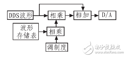 正弦波信号发生器基本原理与设计