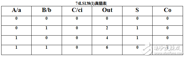 用74ls138设计全加器