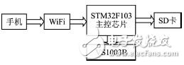 低成本无线WiFi音乐播放系统电路设计