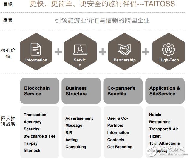 区块链与人工智能的旅行生态系统TAITOSS介绍