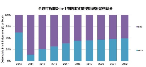 ARM的可拆卸2-in-1平板电脑将在2022年仅占市场的一半