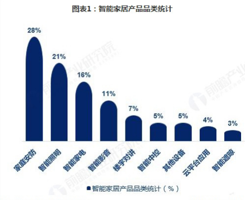 智能家居单品主要面向个人消费者 呈现存量与增量双轮驱动的发展局面