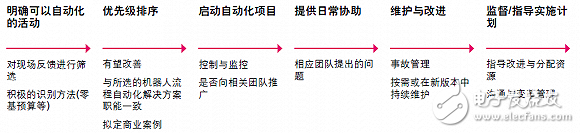 但在不同职能与行业中 机器人流程自动化的潜力不尽相同