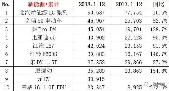 北汽EC系列以全年90637辆的销售成绩卫冕新能源汽车冠军