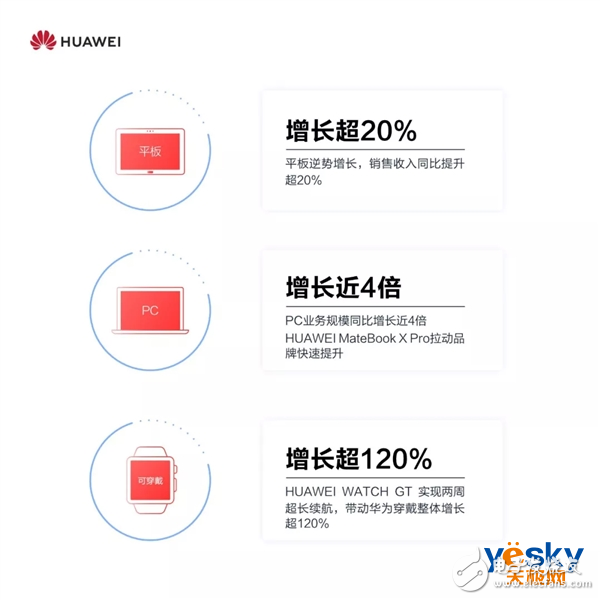 华为智能手机发货2018年已经突破2亿台nova系列累计销量超过6500万台