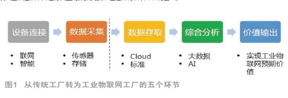 工业物联网在工业制造中呈现的主要问题和趋势