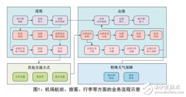 浅谈智慧机场的发展技术及其应用