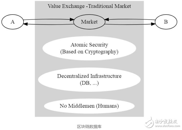 区块链是如何改变游戏规则的