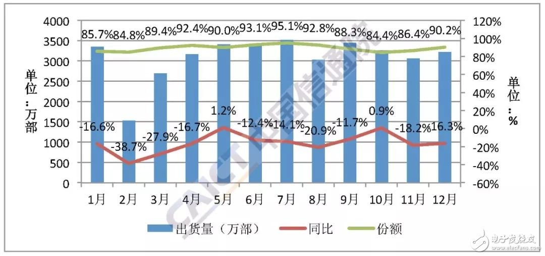 2018年智能手机上市新机型587款其中支持Android操作系统的有569款